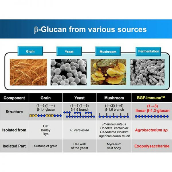 เบต้ากลูแคน Beta Glucan , Beta 1,3 D Glucan